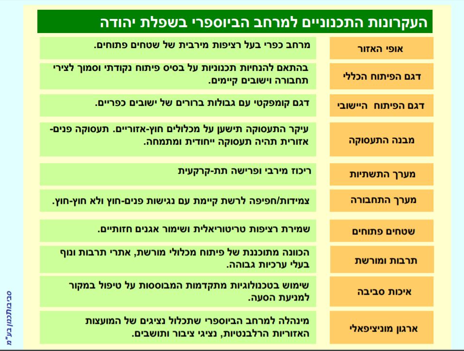 שמורה ביוספרית בשפלת יהודה